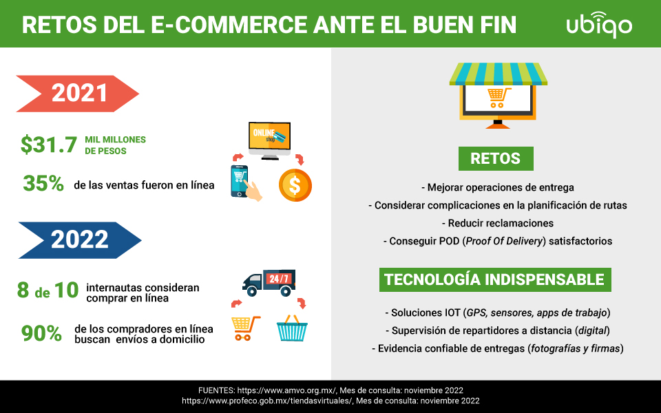 Panorama del e-commerce ante el buen fin 2022 y resultados de e-commerce del buen fin 2021